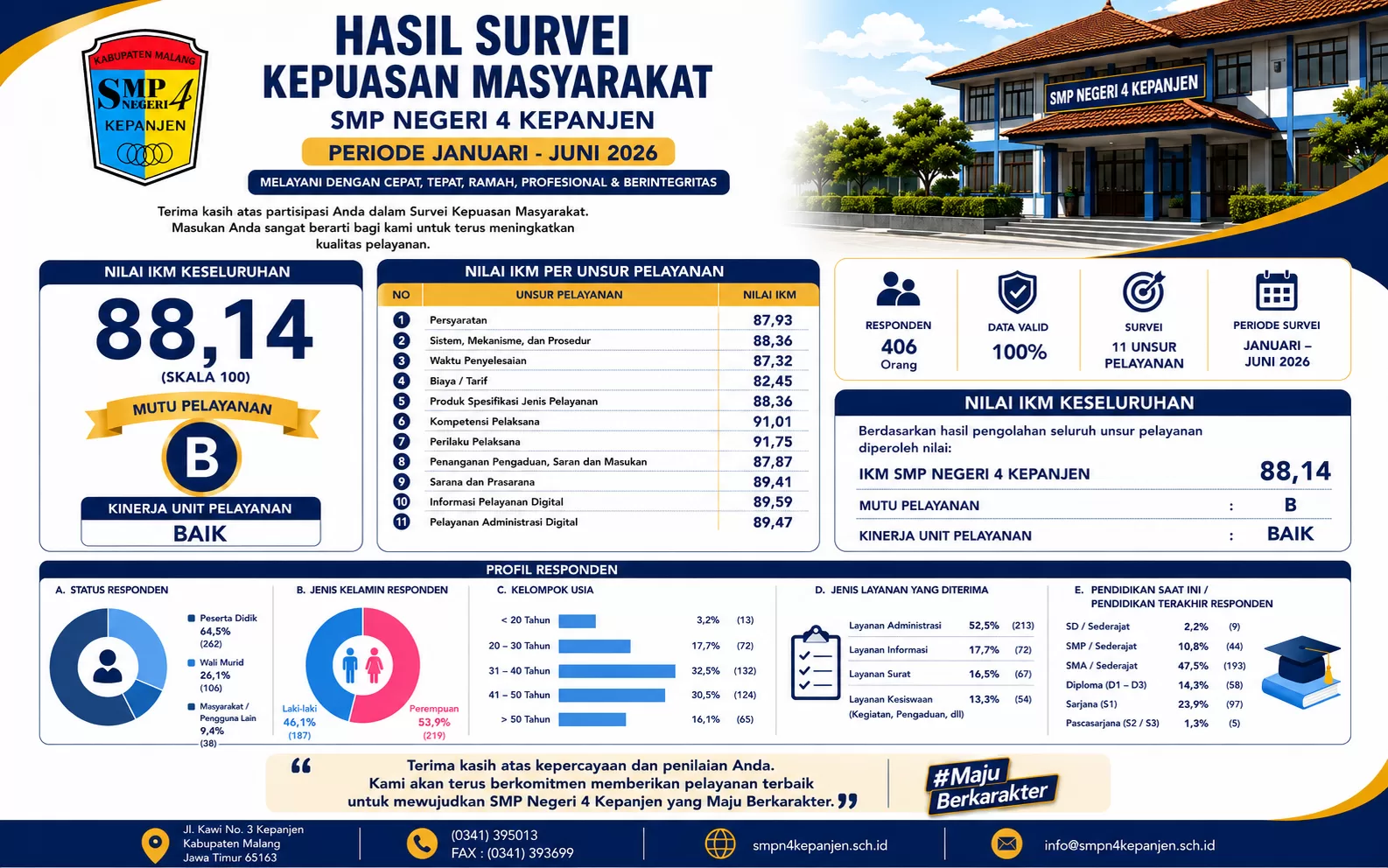 Hasil Survei Kepuasan Masyarakat SMP Negeri 4 Kepanjen Periode Januari–Juni 2026 Raih Nilai 88,14