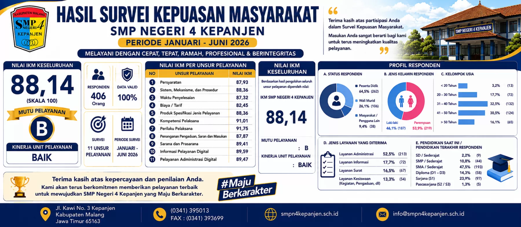 Hasil Survei Kepuasan Masyarakat SMP Negeri 4 Kepanjen Periode Januari–Juni 2026 Raih Nilai 88,14